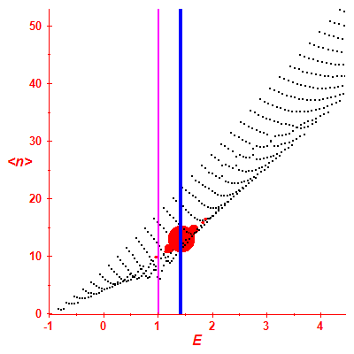 Peres lattice <N>